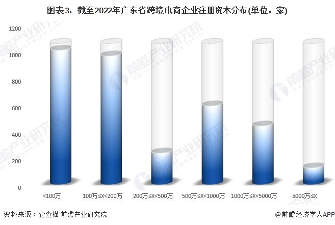 圖表3：截至2022年廣東省跨境電商企業注冊資本分布(單位：家)
