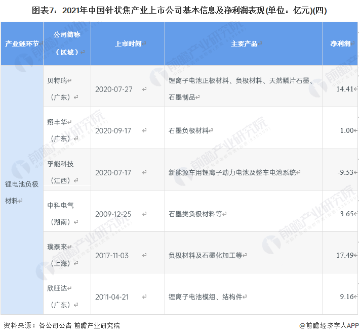 图表7：2021年中国针状焦产业上市公司基本信息及净利润表现(单位：亿元)(四)