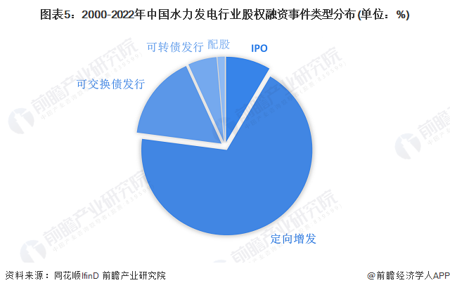 图表5：2000-2022年中国水力发电行业股权融资事件类型分布(单位：%)