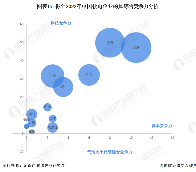 圖表6：截至2022年中國核電企業的風綜合競爭力分析
