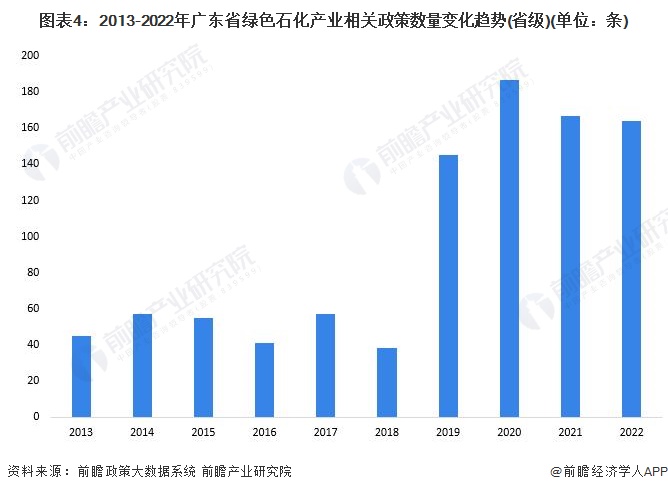 图表4：2013-2022年广东省绿色石化产业相关政策数量变化趋势(省级)(单位：条)