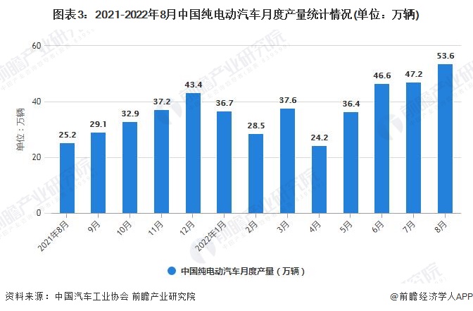 图表3：2021-2022年8月中国纯电动汽车月度产量统计情况(单位：万辆)