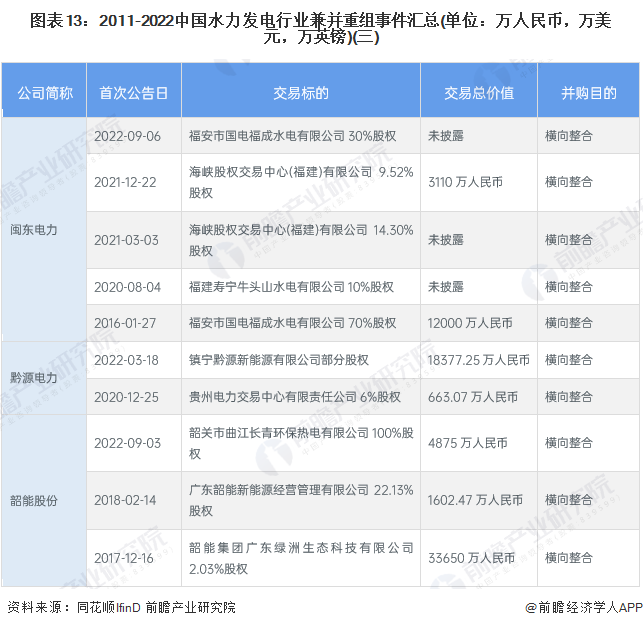 图表13：2011-2022中国水力发电行业兼并重组事件汇总(单位：万人民币，万美元，万英镑)(三)