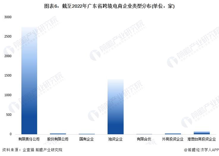 圖表6：截至2022年廣東省跨境電商企業類型分布(單位：家)