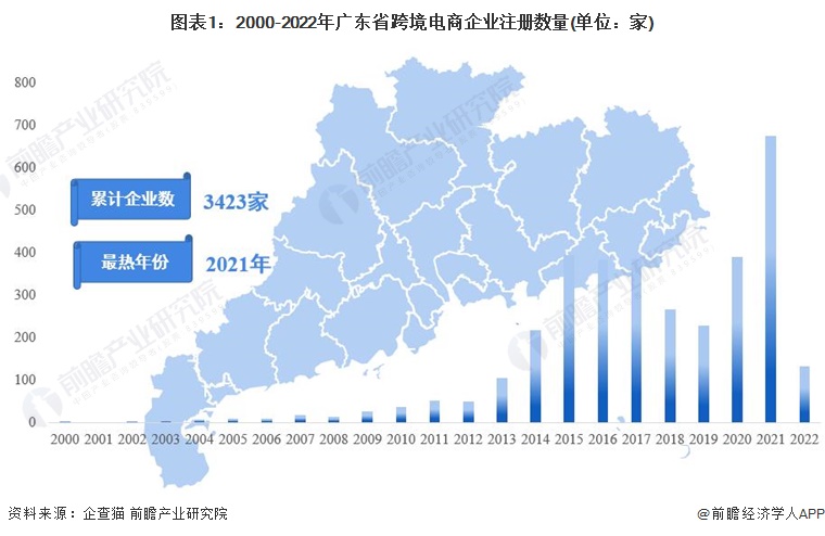 圖表1：2000-2022年廣東省跨境電商企業注冊數量(單位：家)
