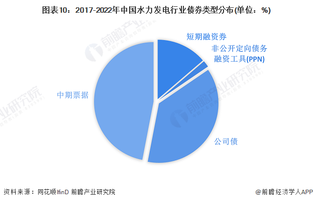 图表10：2017-2022年中国水力发电行业债券类型分布(单位：%)