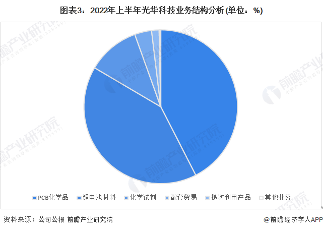 圖表3：2022年上半年光華科技業務結構分析(單位：%)