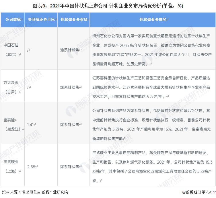 图表9：2021年中国针状焦上市公司-针状焦业务布局情况分析(单位：%)