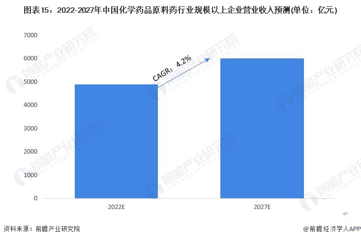 图表15：2022-2027年中国化学药品原料药行业规模以上企业营业收入预测(单位：亿元)