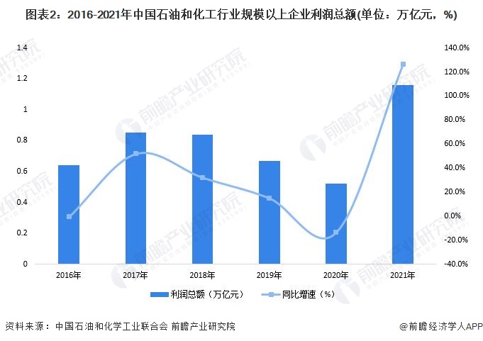 图表2：2016-2021年中国石油和化工行业规模以上企业利润总额(单位：万亿元，%)