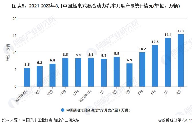 图表5：2021-2022年8月中国插电式混合动力汽车月度产量统计情况(单位：万辆)
