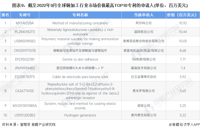 图表9：截至2022年9月全球铜加工行业市场价值最高TOP10专利的申请人(单位：百万美元)