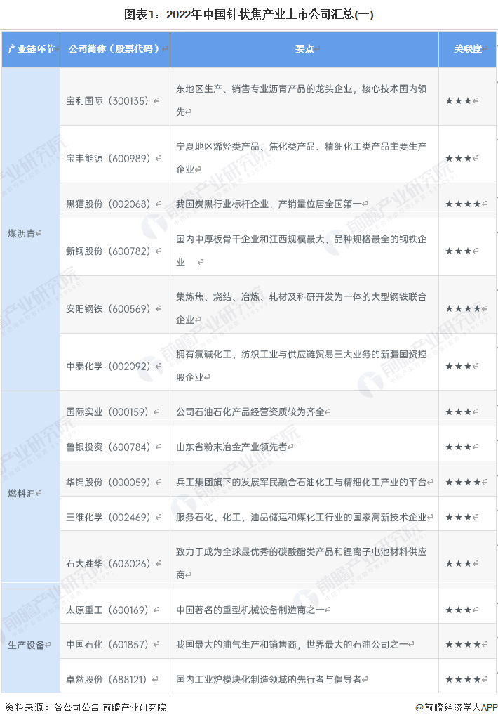 图表1：2022年中国针状焦产业上市公司汇总(一)