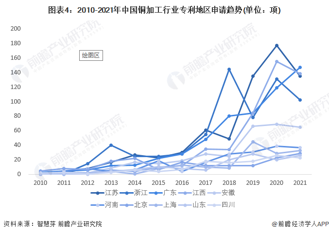 图表4：2010-2021年中国铜加工行业专利地区申请趋势(单位：项)