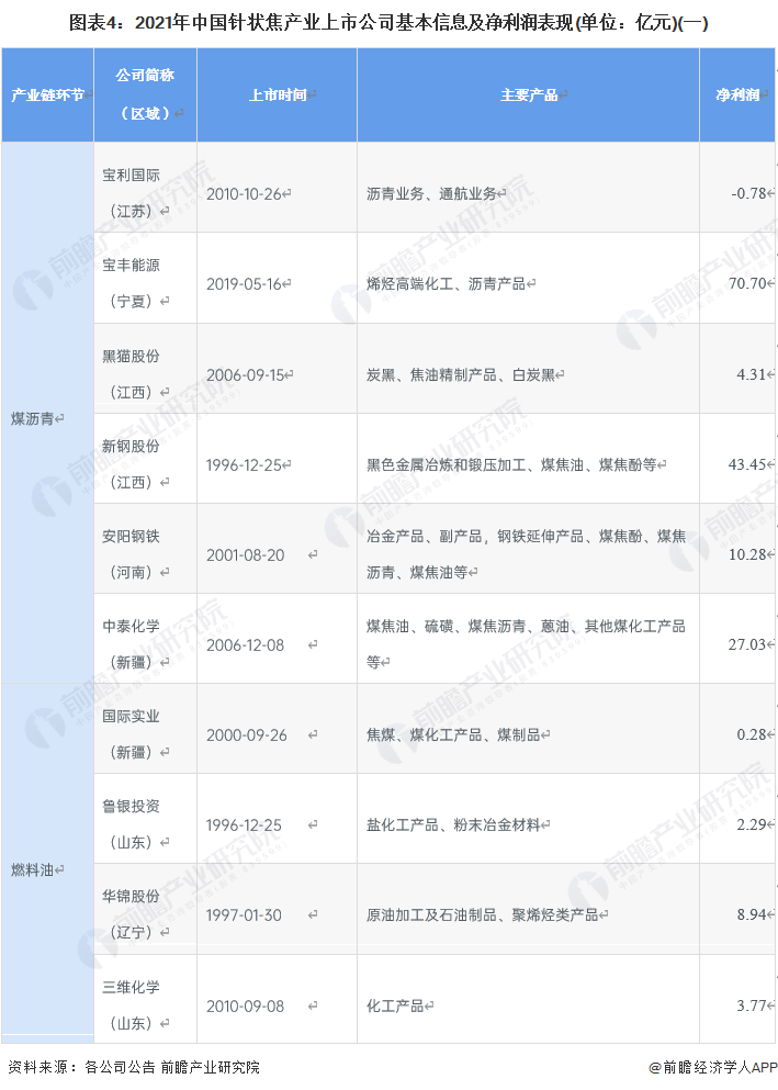 图表4：2021年中国针状焦产业上市公司基本信息及净利润表现(单位：亿元)(一)