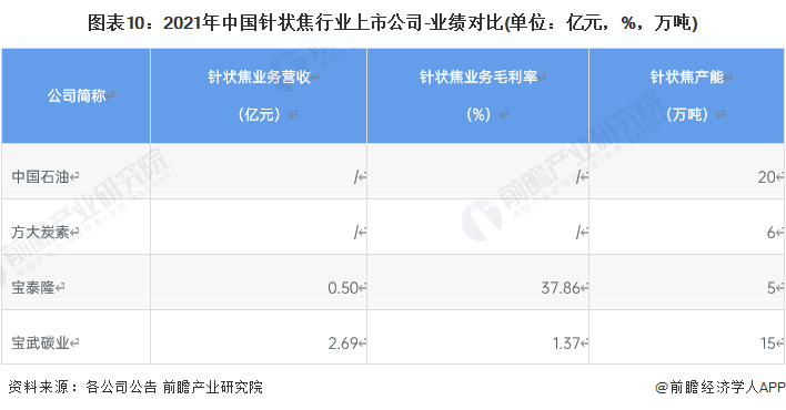 图表10：2021年中国针状焦行业上市公司-业绩对比(单位：亿元，%，万吨)