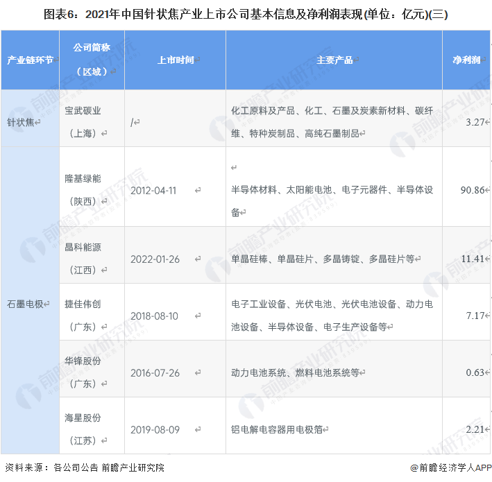 图表6：2021年中国针状焦产业上市公司基本信息及净利润表现(单位：亿元)(三)