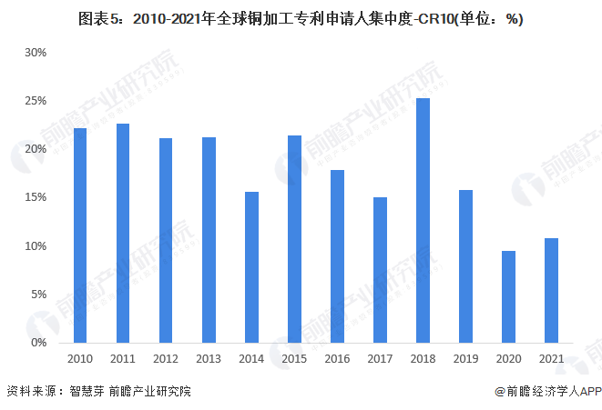 图表5：2010-2021年全球铜加工专利申请人集中度-CR10(单位：%)