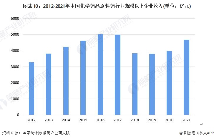 图表10：2012-2021年中国化学药品原料药行业规模以上企业收入(单位：亿元)