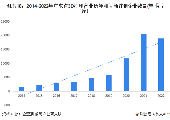 图表10：2014-2022年广东省3D打印产业历年相关新注册企业数量(单位：家)