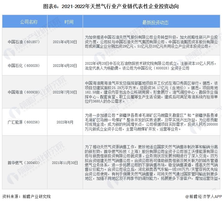 图表6：2021-2022年天然气行业产业链代表性企业投资动向