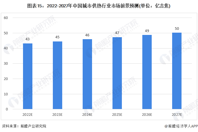圖表15：2022-2027年中國城市供熱行業市場前景預測(單位：億吉焦)