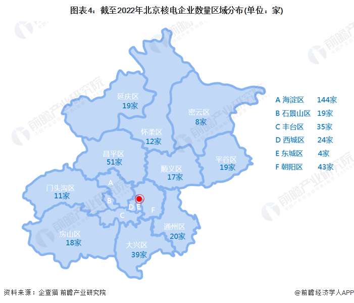 圖表4：截至2022年北京核電企業數量區域分布(單位：家)