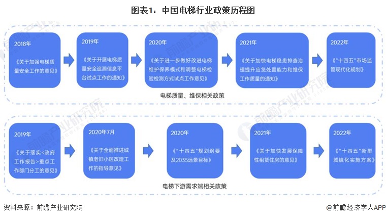 图表1：中国电梯行业政策历程图