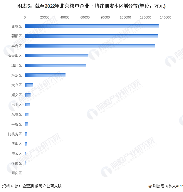 圖表5：截至2022年北京核電企業平均注冊資本區域分布(單位：萬元)