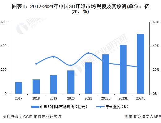 图表1：2017-2024年中国3D打印市场规模及其预测(单位：亿元，%)