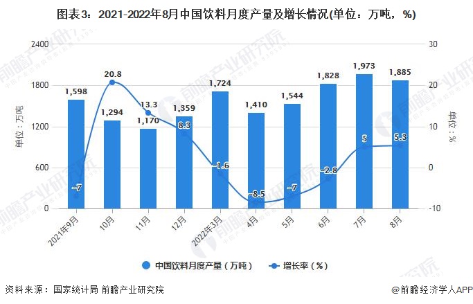图表3：2021-2022年8月中国饮料月度产量及增长情况(单位：万吨，%)