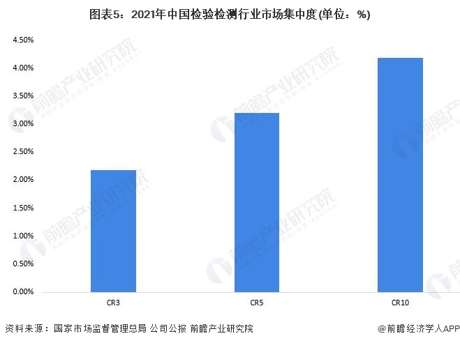 图表5：2021年中国检验检测行业市场集中度(单位：%)
