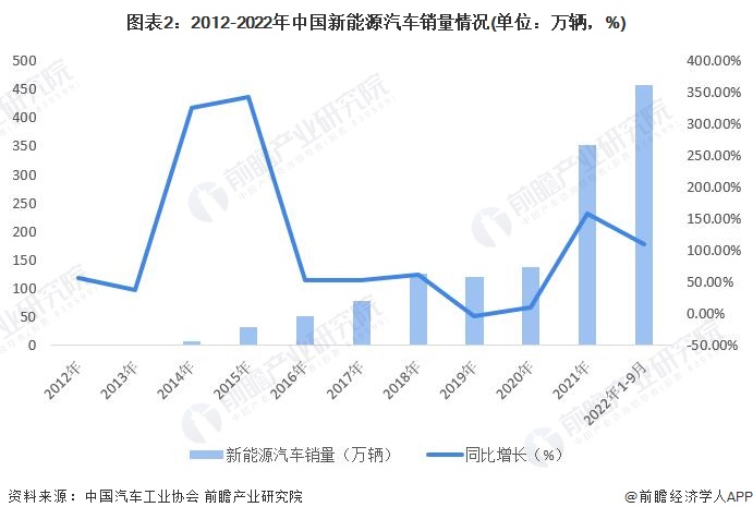 图表2：2012-2022年中国新能源汽车销量情况(单位：万辆，%)