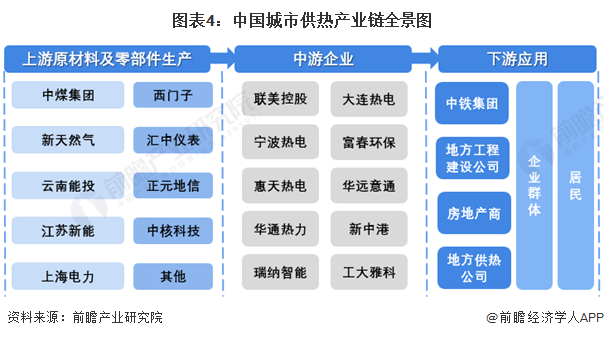 图表4：中国城市供热产业链全景图