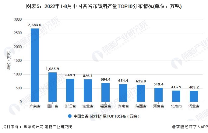 图表5：2022年1-8月中国各省市饮料产量TOP10分布情况(单位：万吨)
