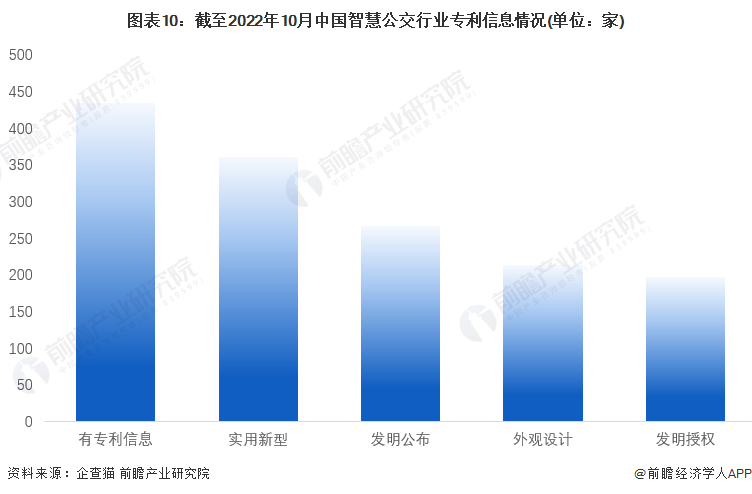 图表10：截至2022年10月中国智慧公交行业专利信息情况(单位：家)