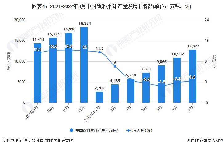 图表4：2021-2022年8月中国饮料累计产量及增长情况(单位：万吨，%)