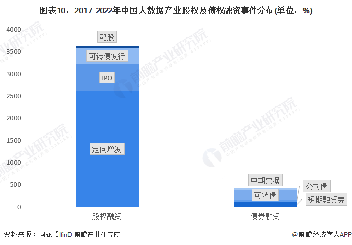 圖表10：2017-2022年中國大數據產業股權及債權融資事件分布(單位：%)