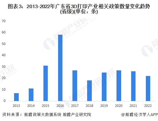 图表3：2013-2022年广东省3D打印产业相关政策数量变化趋势(省级)(单位：条)