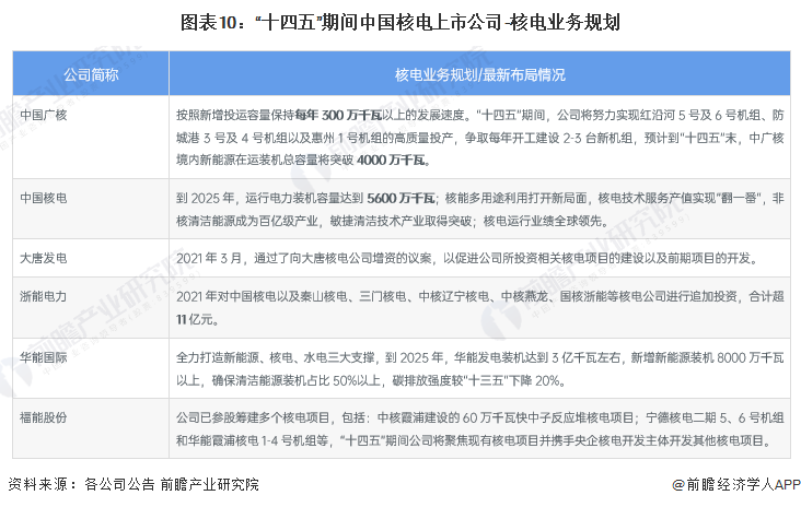 图表10：“十四五”期间中国核电上市公司-核电业务规划