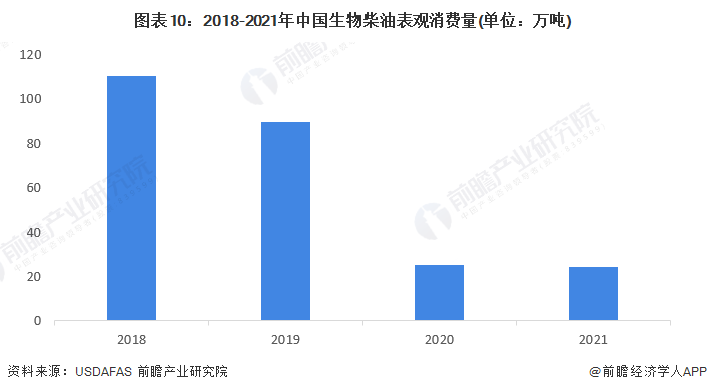 图表10：2018-2021年中国生物柴油表观消费量(单位：万吨)