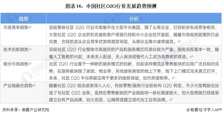 图表14：中国社区O2O行业发展趋势预测