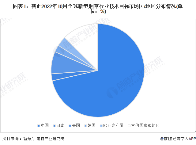 图表1：截止2022年10月全球新型烟草行业技术目标市场国/地区分布情况(单位：%)