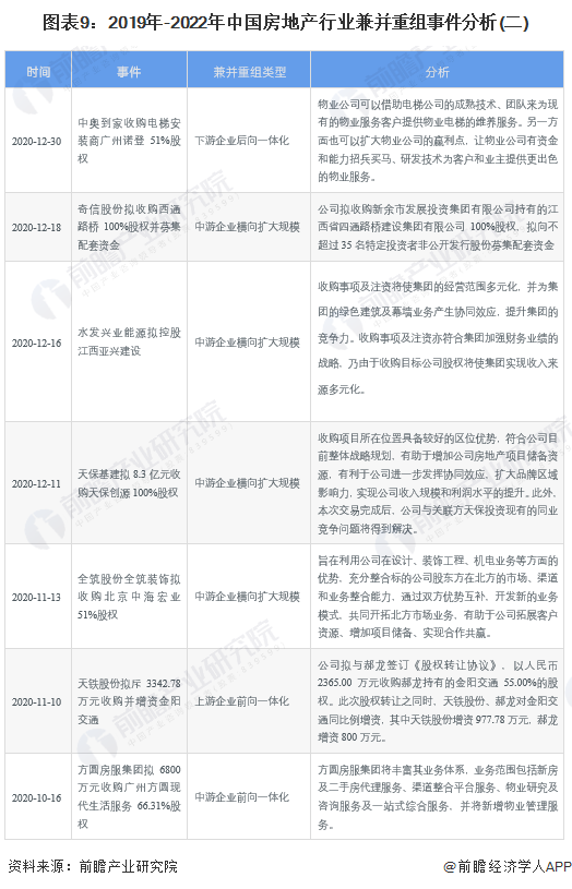 图表9：2019年-2022年中国房地产行业兼并重组事件分析(二)