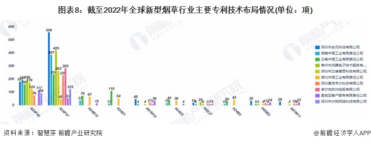 图表8：截至2022年全球新型烟草行业主要专利技术布局情况(单位：项)