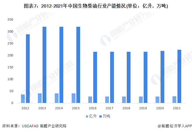 圖表7：2012-2021年中國生物柴油行業產能情況(單位：億升，萬噸)
