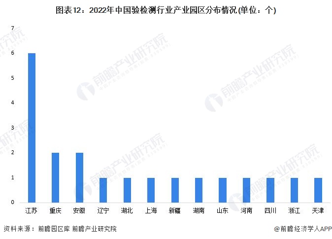 图表12：2022年中国验检测行业产业园区分布情况(单位：个)