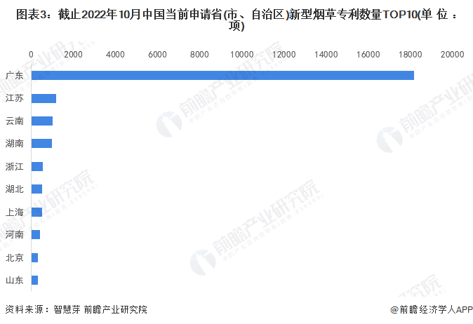 图表3：截止2022年10月中国当前申请省(市、自治区)新型烟草专利数量TOP10(单位：项)