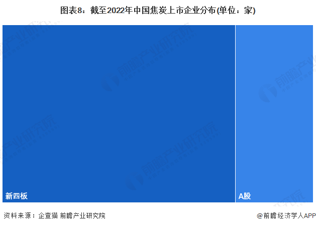 圖表8：截至2022年中國焦炭上市企業分布(單位：家)