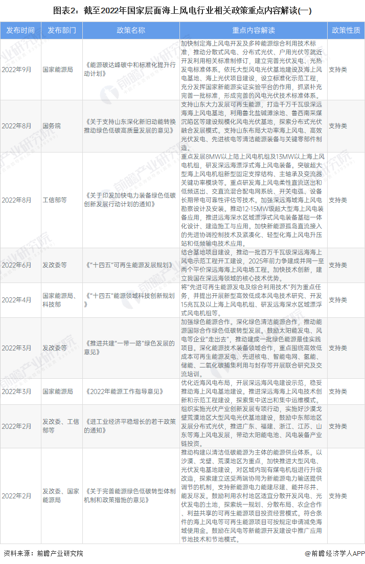 图表2：截至2022年国家层面海上风电行业相关政策重点内容解读(一)